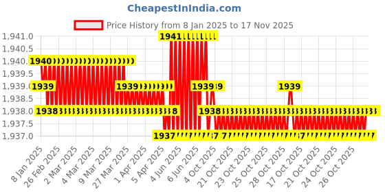 moglix.com Caparo UNF/BSW/BSF UNC 5/16x2-1/4 inch Half Threaded Hex Head Bolt Screw, Grade: 5/8/R/S/T (Pack of 200) caparo Price History Graph from 8 Jan 2025 to 17 Nov 2025