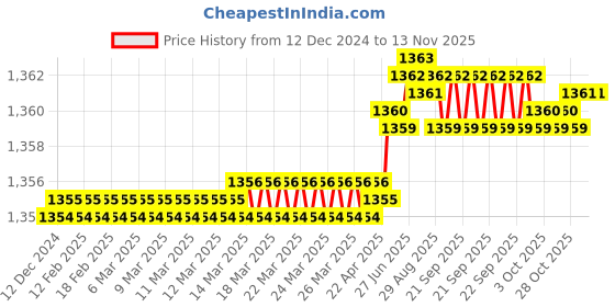 moglix.com Caparo UNF/BSW/BSF UNC 5/16x3 inch Half Threaded Hex Head Bolt Screw, Grade: 5/8/R/S/T (Pack of 100) caparo Price History Graph from 12 Dec 2024 to 12 Nov 2025