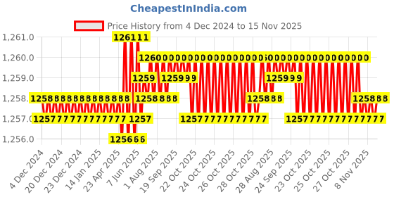 moglix.com Caparo UNF/BSW/BSF UNC 5/8x2-1/2 inch Half Threaded Hex Head Bolt Screw, Grade: 5/8/R/S/T (Pack of 25) caparo Price History Graph from 4 Dec 2024 to 15 Nov 2025