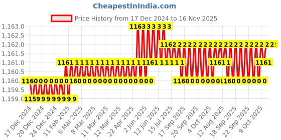 moglix.com Caparo UNF/BSW/BSF UNC 5/8x2-1/4 inch Half Threaded Hex Head Bolt Screw, Grade: 5/8/R/S/T (Pack of 25) caparo Price History Graph from 17 Dec 2024 to 15 Nov 2025