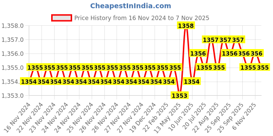 moglix.com Caparo UNF/BSW/BSF UNC 5/8x2-3/4 inch Half Threaded Hex Head Bolt Screw, Grade: 5/8/R/S/T (Pack of 25) caparo Price History Graph from 16 Nov 2024 to 6 Nov 2025