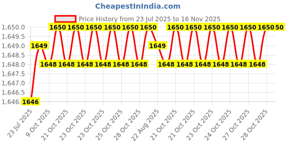 moglix.com Caparo UNF/BSW/BSF UNC 5/8x3-1/2 inch Half Threaded Hex Head Bolt Screw, Grade: 5/8/R/S/T (Pack of 25) caparo Price History Graph from 23 Jul 2025 to 16 Nov 2025