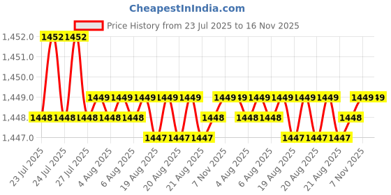 moglix.com Caparo UNF/BSW/BSF UNC 5/8x3 inch Half Threaded Hex Head Bolt Screw, Grade: 5/8/R/S/T (Pack of 25) caparo Price History Graph from 23 Jul 2025 to 16 Nov 2025
