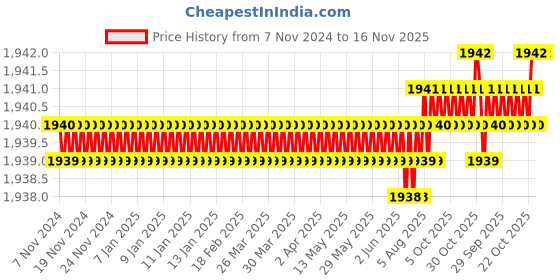 moglix.com Caparo UNF/BSW/BSF UNC 5/8x4-1/2 inch Half Threaded Hex Head Bolt Screw, Grade: 5/8/R/S/T (Pack of 25) caparo Price History Graph from 7 Nov 2024 to 16 Nov 2025