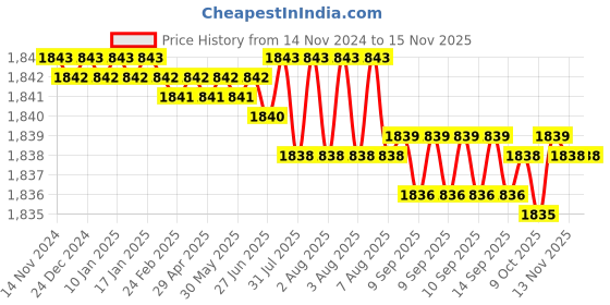 moglix.com Caparo UNF/BSW/BSF UNC 5/8x4 inch Half Threaded Hex Head Bolt Screw, Grade: 5/8/R/S/T (Pack of 25) caparo Price History Graph from 14 Nov 2024 to 13 Nov 2025