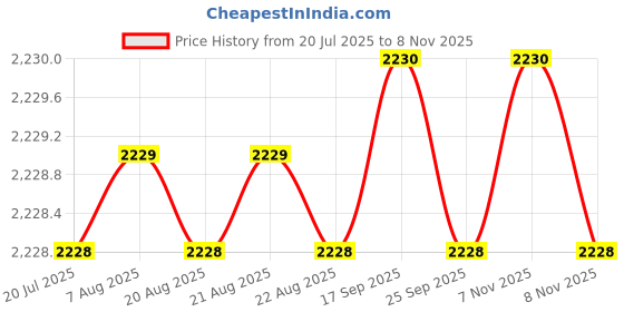 moglix.com Caparo UNF/BSW/BSF UNC 5/8x5 inch Half Threaded Hex Head Bolt Screw, Grade: 5/8/R/S/T (Pack of 25) caparo Price History Graph from 20 Jul 2025 to 8 Nov 2025