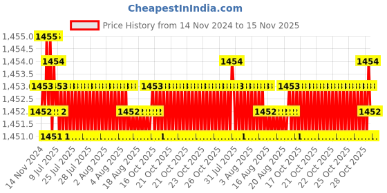 moglix.com Caparo UNF/BSW/BSF UNC 7/16x1-1/2 inch Half Threaded Hex Head Bolt Screw, Grade: 5/8/R/S/T (Pack of 100) caparo Price History Graph from 14 Nov 2024 to 15 Nov 2025