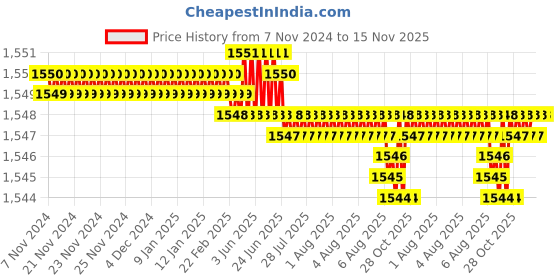 moglix.com Caparo UNF/BSW/BSF UNC 7/16x1-3/4 inch Half Threaded Hex Head Bolt Screw, Grade: 5/8/R/S/T (Pack of 100) caparo Price History Graph from 7 Nov 2024 to 14 Nov 2025