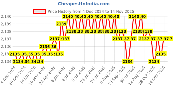 moglix.com Caparo UNF/BSW/BSF UNC 7/16x2-1/2 inch Half Threaded Hex Head Bolt Screw, Grade: 5/8/R/S/T (Pack of 100) caparo Price History Graph from 4 Dec 2024 to 14 Nov 2025