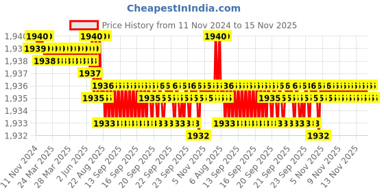 moglix.com Caparo UNF/BSW/BSF UNC 7/16x2-1/4 inch Half Threaded Hex Head Bolt Screw, Grade: 5/8/R/S/T (Pack of 100) caparo Price History Graph from 11 Nov 2024 to 14 Nov 2025