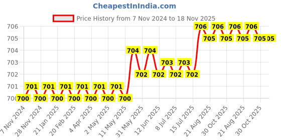 moglix.com Caparo UNF/BSW/BSF UNC 7/16x3-1/2 inch Half Threaded Hex Head Bolt Screw, Grade: 5/8/R/S/T (Pack of 25) caparo Price History Graph from 7 Nov 2024 to 18 Nov 2025