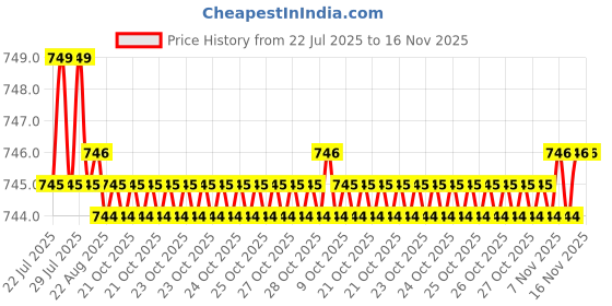 moglix.com Caparo UNF/BSW/BSF UNC 7/16x3-3/4 inch Half Threaded Hex Head Bolt Screw, Grade: 5/8/R/S/T (Pack of 25) caparo Price History Graph from 22 Jul 2025 to 16 Nov 2025
