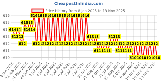 moglix.com Caparo UNF/BSW/BSF UNC 7/16x3 inch Half Threaded Hex Head Bolt Screw, Grade: 5/8/R/S/T (Pack of 25) caparo Price History Graph from 8 Jan 2025 to 13 Nov 2025