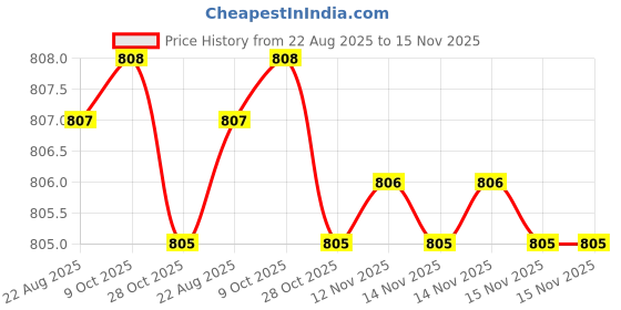 moglix.com Caparo UNF/BSW/BSF UNC 7/16x4 inch Half Threaded Hex Head Bolt Screw, Grade: 5/8/R/S/T (Pack of 25) caparo Price History Graph from 22 Aug 2025 to 15 Nov 2025