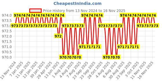 moglix.com Caparo UNF/BSW/BSF UNC 7/16x5 inch Half Threaded Hex Head Bolt Screw, Grade: 5/8/R/S/T (Pack of 25) caparo Price History Graph from 13 Nov 2024 to 15 Nov 2025