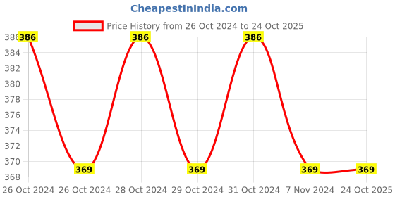 moglix.com Capri 25 Pcs Disposable Tray Box capri Price History Graph from 26 Oct 2024 to 24 Oct 2025