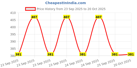 moglix.com Capri Face Wipe Dispenser capri Price History Graph from 23 Sep 2025 to 19 Oct 2025