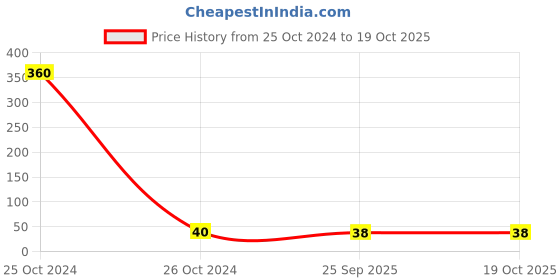 moglix.com Capri Mirror &a; Probe Examination Tray Kit capri Price History Graph from 25 Oct 2024 to 18 Oct 2025