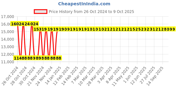 moglix.com Capstan 40mm Union Type Water Meter capstan Price History Graph from 26 Oct 2024 to 8 Oct 2025
