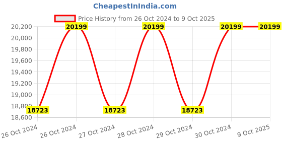 moglix.com Capstan Class B 100mm Flange Type Water Meter capstan Price History Graph from 26 Oct 2024 to 9 Oct 2025