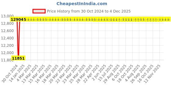 moglix.com Captop 200A Single &a; Double Phase Stud Type Welding Machine captop Price History Graph from 30 Oct 2024 to 4 Dec 2025