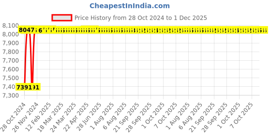 moglix.com Captop 250 I GOLD 250A Single Phase Arc Welding Machine captop Price History Graph from 28 Oct 2024 to 30 Nov 2025