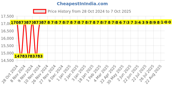 moglix.com Captop 250A Single &a; Double Phase Stud Type Welding Machine captop Price History Graph from 28 Oct 2024 to 6 Oct 2025