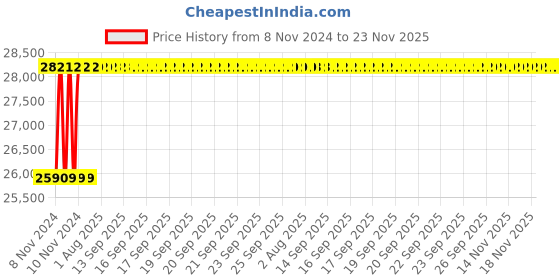 moglix.com Captop 300 RT 300A Single &a; Double Phase Regulator Type Welding Machine captop Price History Graph from 8 Nov 2024 to 23 Nov 2025