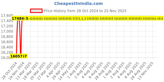 moglix.com Captop 300A Triple Phase Stud Type Welding Machine captop Price History Graph from 28 Oct 2024 to 25 Nov 2025