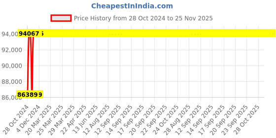 moglix.com Captop 315 BP 315A Single &a; Double Phase MOSFET TIG Arc Welding Machine captop Price History Graph from 28 Oct 2024 to 25 Nov 2025