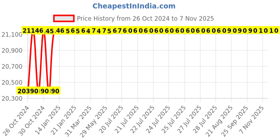 moglix.com Captop 400A 415V Single &a; Double Phase Stud Type Welding Machine captop Price History Graph from 26 Oct 2024 to 7 Nov 2025