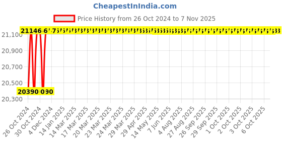 moglix.com Captop 400A 60V Triple Phase Stud Type Welding Machine captop Price History Graph from 26 Oct 2024 to 7 Nov 2025