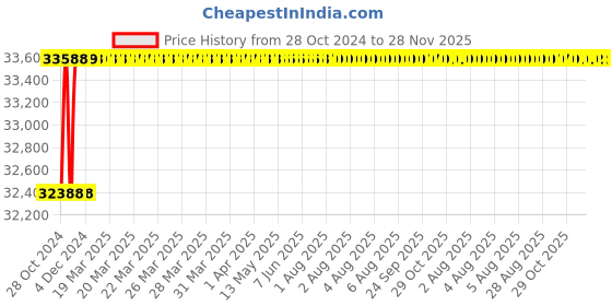 moglix.com Captop 600 RT 600A Single &a; Double Phase Regulator Type Welding Machine captop Price History Graph from 28 Oct 2024 to 27 Nov 2025