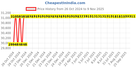 moglix.com Captop 600A 415V Single &a; Double Phase Stud Type Welding Machine captop Price History Graph from 26 Oct 2024 to 9 Nov 2025