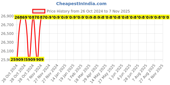 moglix.com Captop 600A 60V Single &a; Double Phase Stud Type Welding Machine captop Price History Graph from 26 Oct 2024 to 7 Nov 2025