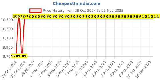 moglix.com Captop APT 250 I 180A Single Phase Heavy Duty Arc Welding Machine captop Price History Graph from 28 Oct 2024 to 25 Nov 2025