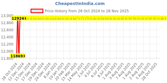 moglix.com Captop APT 250H 180A Single &a; Double Phase Heavy Duty Arc Welding Machine captop Price History Graph from 28 Oct 2024 to 27 Nov 2025