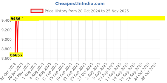 moglix.com Captop ARC 200 200A MOSFET Welding Machine captop Price History Graph from 28 Oct 2024 to 25 Nov 2025