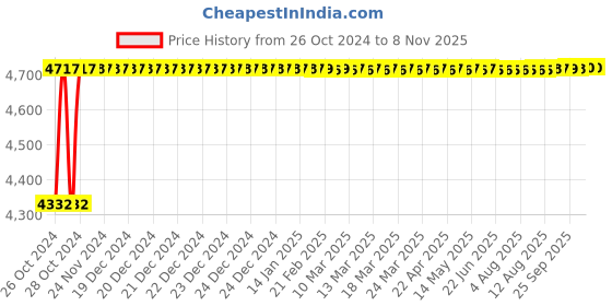moglix.com Captop ARC 200 N 200A IGBT Welding Machine captop Price History Graph from 26 Oct 2024 to 8 Nov 2025