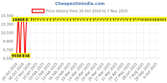 moglix.com Captop ARC 200G 200A Single Phase IGBT Arc Welding Machine captop Price History Graph from 26 Oct 2024 to 7 Nov 2025