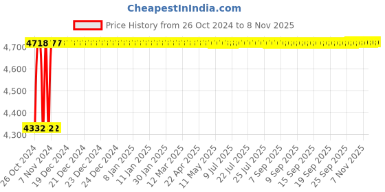 moglix.com Captop ARC 200N 200A Single Phase IGBT Arc Welding Machine captop Price History Graph from 26 Oct 2024 to 7 Nov 2025