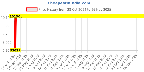 moglix.com Captop ARC 250 Mos 250A MOSFET Welding Machine captop Price History Graph from 28 Oct 2024 to 26 Nov 2025