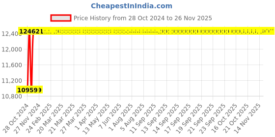 moglix.com Captop ARC 250 ST 30-250A Inverter Welding Machine captop Price History Graph from 28 Oct 2024 to 25 Nov 2025