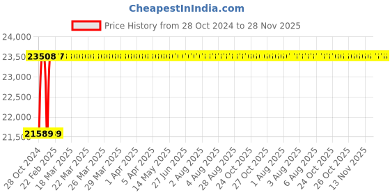 moglix.com Captop ARC 300 AMPS 300A Double &a; Triple Phase MOSFET Arc Welding Machine captop Price History Graph from 28 Oct 2024 to 28 Nov 2025