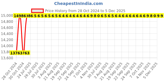 moglix.com Captop ARC 300 ST 300A Single &a; Double Phase Arc Welding Machine captop Price History Graph from 28 Oct 2024 to 5 Dec 2025