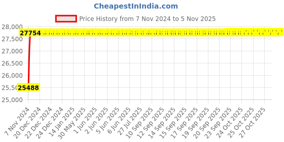 moglix.com Captop ARC 400 CI 350A Single &a; Double Phase Arc Welding Machine captop Price History Graph from 7 Nov 2024 to 4 Nov 2025