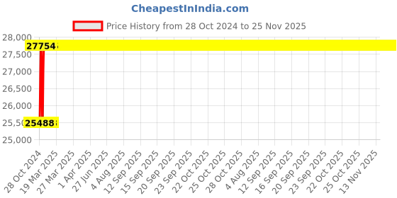 moglix.com Captop ARC 400 CI 400A Single &a; Double Phase Arc Welding Machine captop Price History Graph from 28 Oct 2024 to 25 Nov 2025