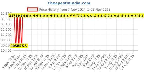 moglix.com Captop ARC 400 I 10-400A Inverter Welding Machine captop Price History Graph from 7 Nov 2024 to 25 Nov 2025