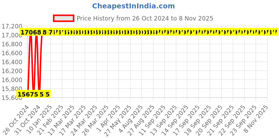 moglix.com Captop ARC 400 ST 30-400A Inverter Welding Machine captop Price History Graph from 26 Oct 2024 to 7 Nov 2025