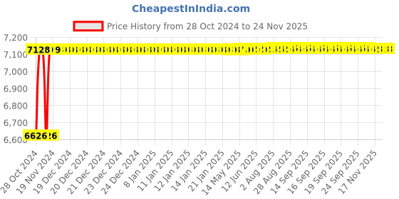 moglix.com Captop ARC Mini 200 200A Welding Machine captop Price History Graph from 28 Oct 2024 to 23 Nov 2025